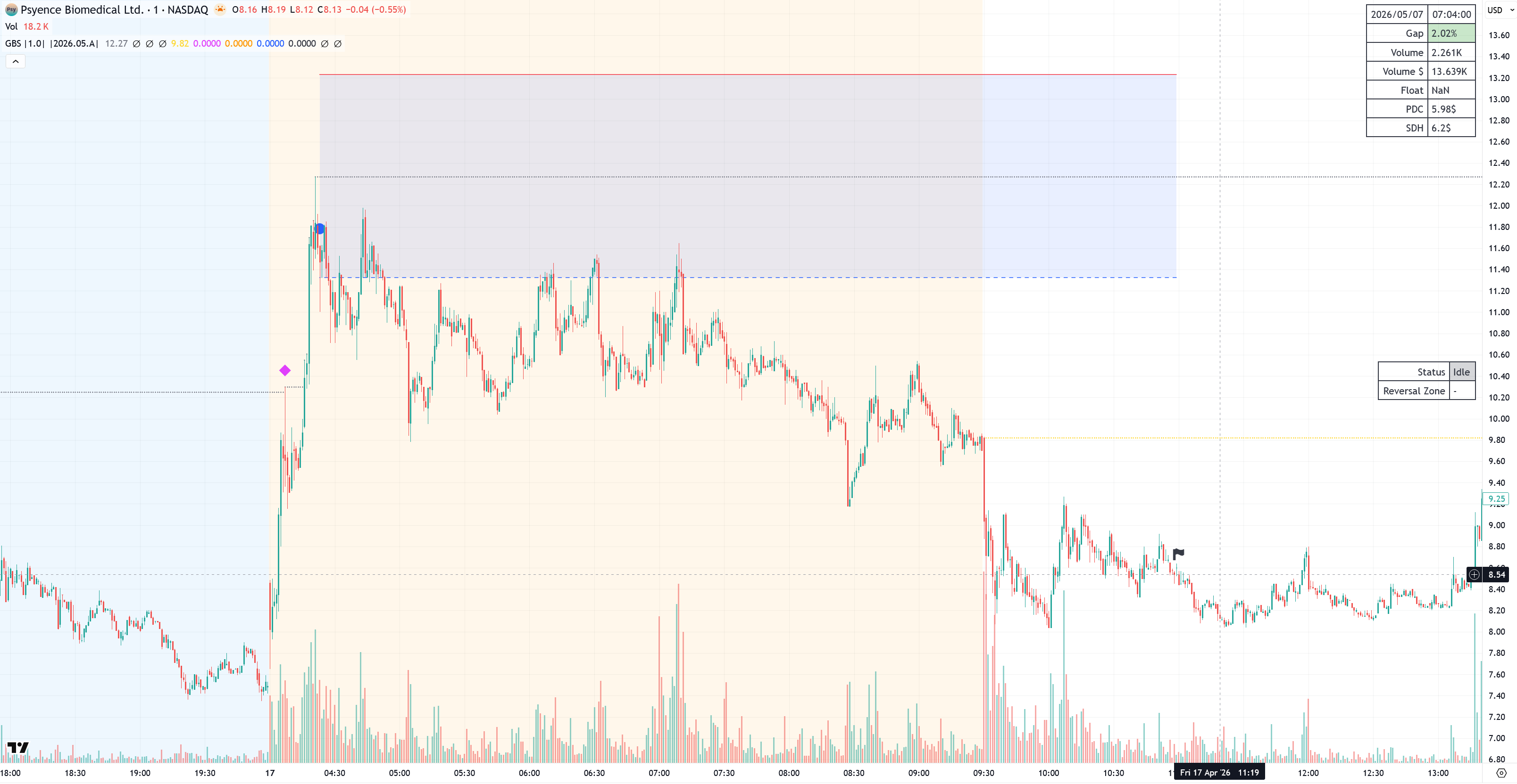TradingView chart showing a GBS setup with a gap marker, reversal zone, and exit signal.