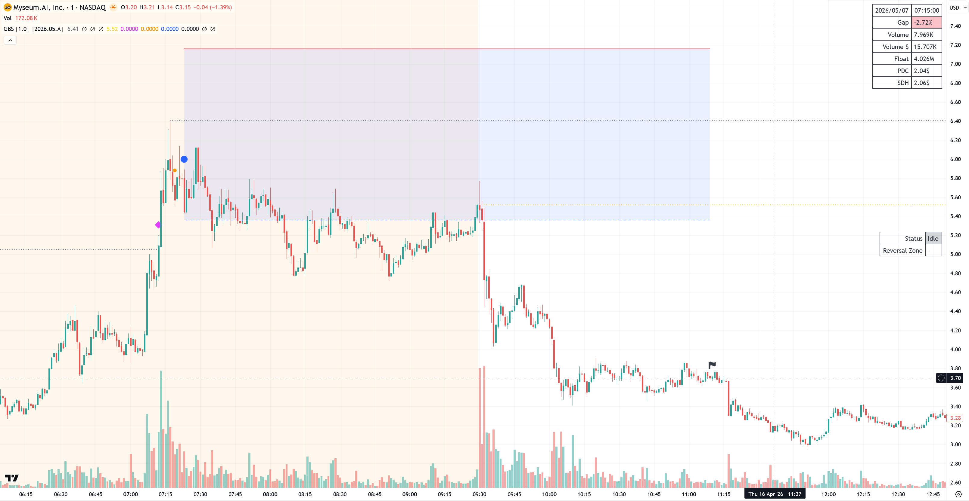 TradingView chart showing a GBS setup with a gap marker, pre-reversal alert, reversal-zone signal, reversal zone, and exit flag.